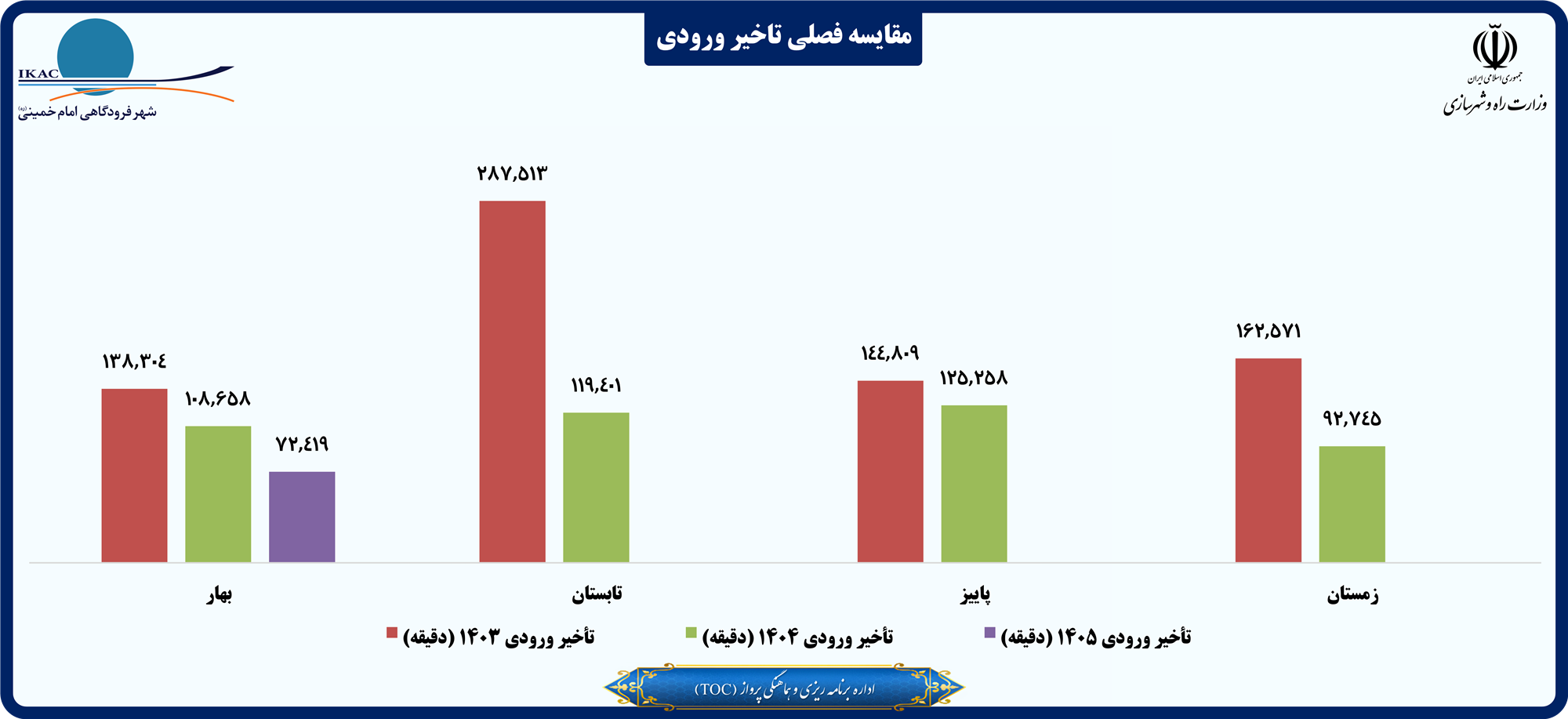 مقایسه فصلی تاخیر ورودی.png